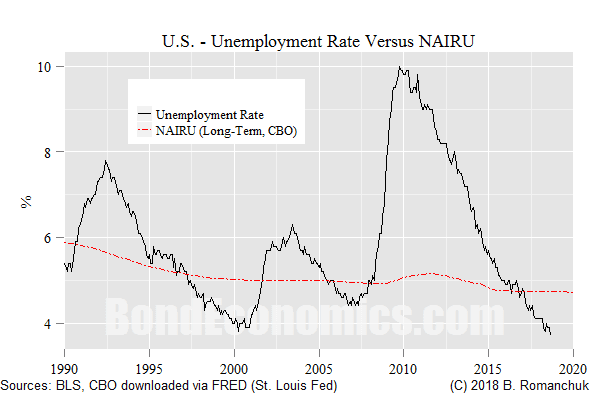 Chart: U.S. Unemployment Rate and NAIRU