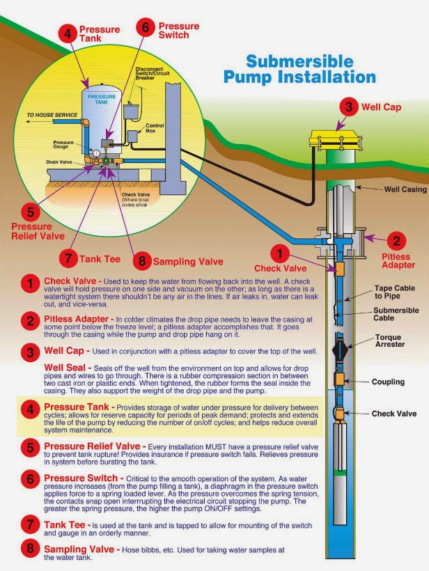 Submersible Well Pump Schematic