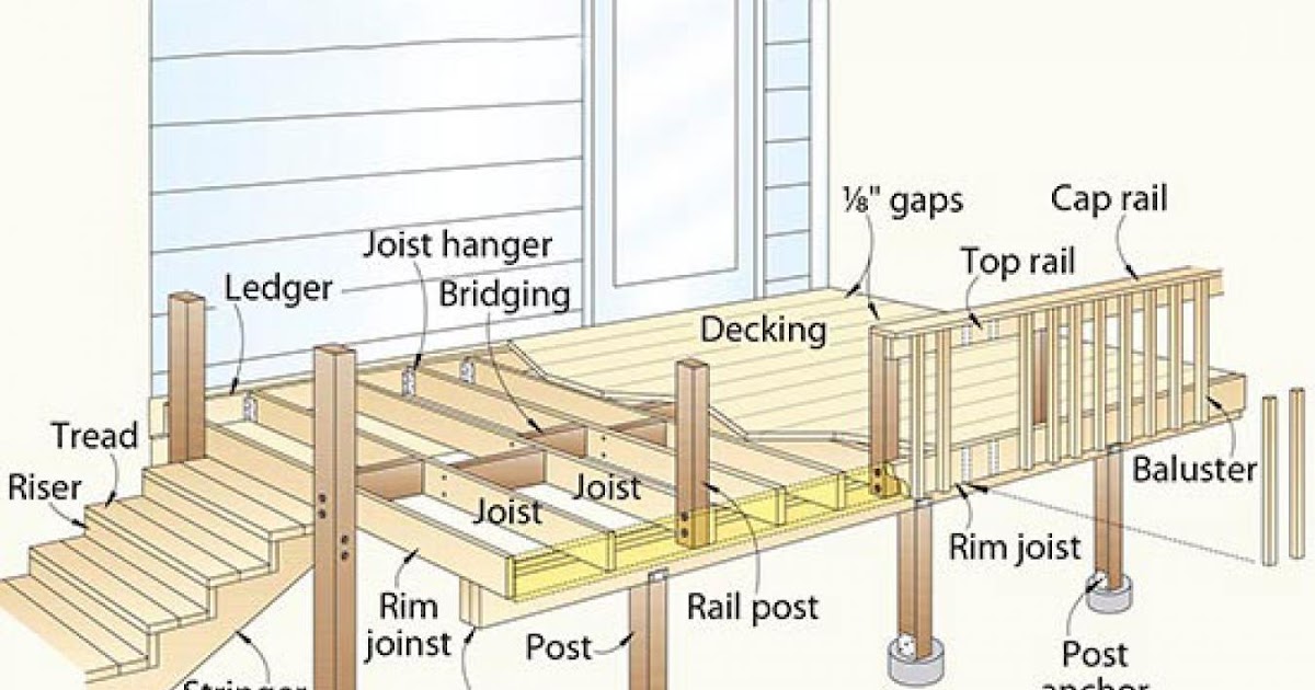 Maze Lumber Understanding Decking Terminology