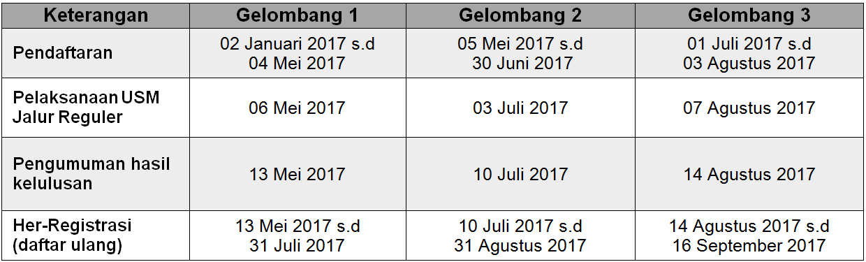 Pendaftaran Mahasiswa Baru Poltekpos Jalur Reguler Tahun 2017 Kedinasan Com Sekolah Kedinasan 2021