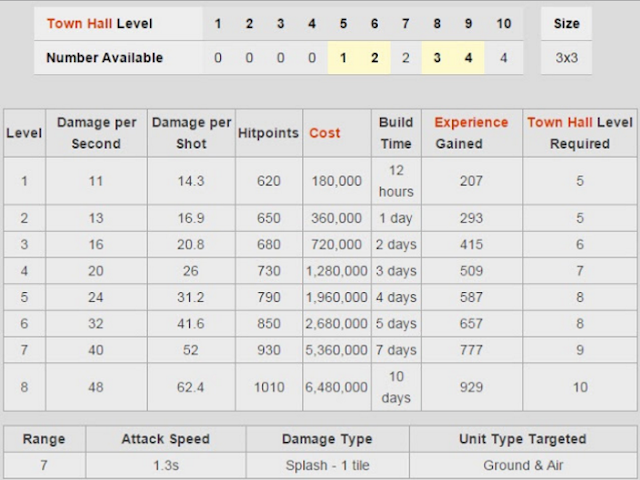 Biaya dan Lama Upgrade Wizard Tower Biaya dan Lama Upgrade Wizard Tower