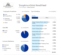 Templeton Global Bond A (TPINX)