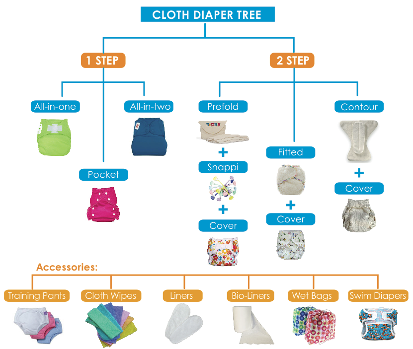 Fluffy Bums of Tulsa The Cloth Diaper Tree