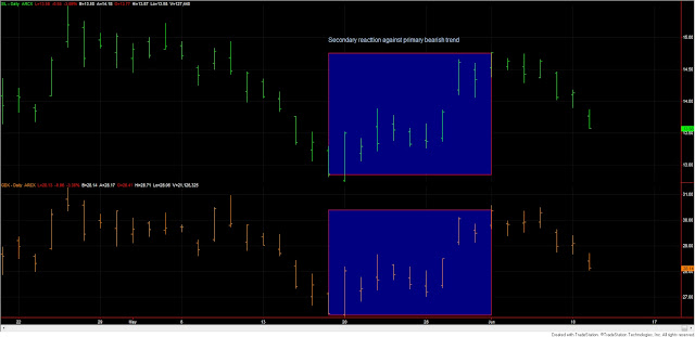 Dow Theory Update for June 11: Secondary reaction for GDX and SIL explained 1 Dow+Theory+GDX+SIL+June+11