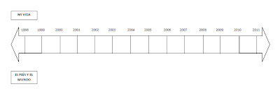Resultado de imagen de linea del tiempo para completar