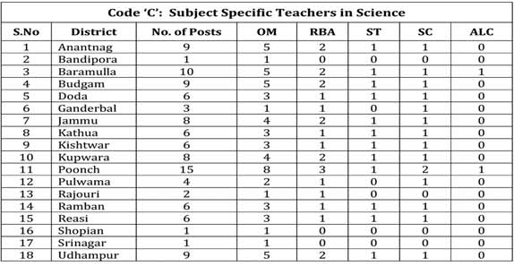 Teacher Jobs in Jammu in 110 High Schools 