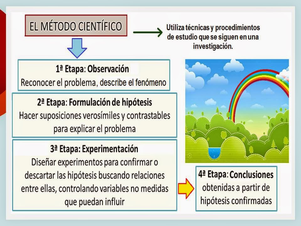 Biología didáctica: NSC 4° - Método Científico