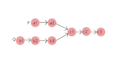 Intersection of Two Linked Lists LeetCode And GeeksForGeeks Solution