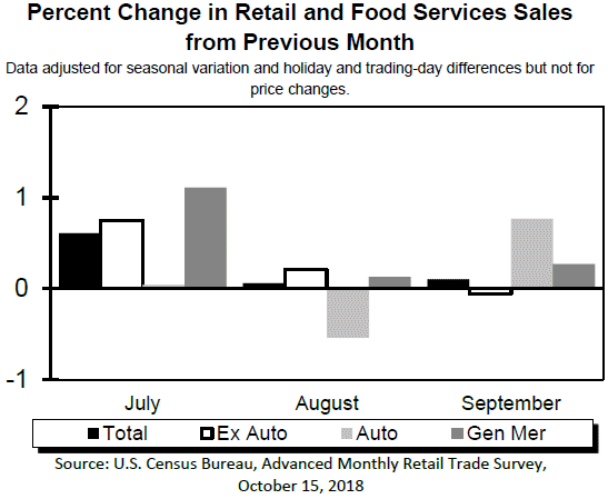Monthly Retail Sales Chart