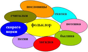 русский и литература 865: Устное народное творчество. Введение. Жанры  фольклора