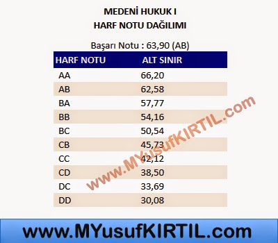 Açıköğretim Fakültesi ( AÖF ) Adalet Bölümü Medeni Hukuk I Dersi Harf Notu Dağılımı