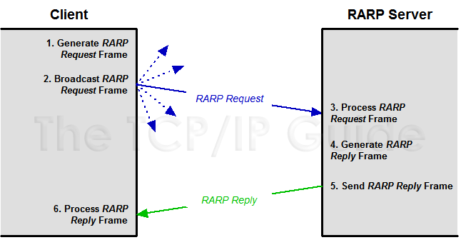 Protocol & OSI model: RARP