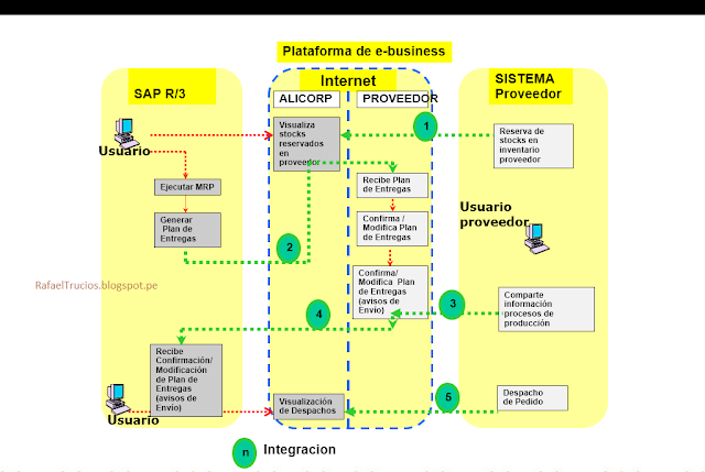 ADMINISTRACIÓN DE LA CADENA DE ABASTECIMIENTO UTILIZANDO EBUSINESS