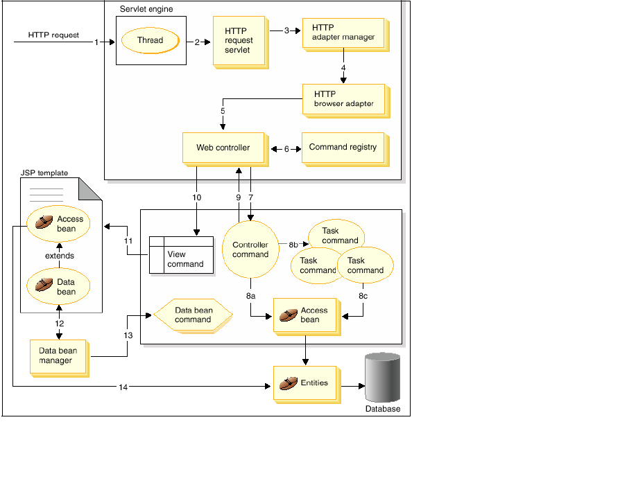 IBM Websphere Commerce V7: WebSphere HTTP Request Flow