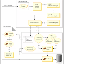 IBM Websphere Commerce V7: WebSphere HTTP Request Flow