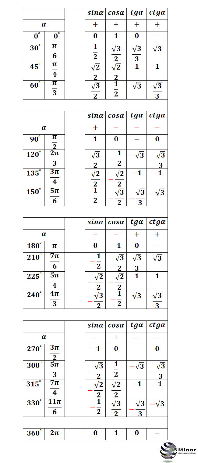 Tabela wartości funkcji trygonometrycznych sinus, cosinus, tangens, cotangens 