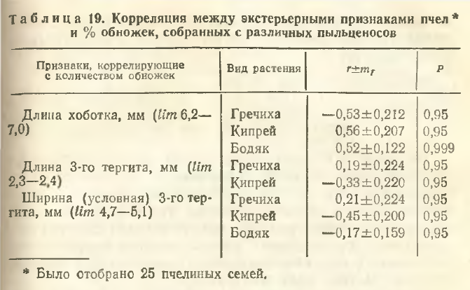морфометрия среднерусской пчелы. вес одной пчелы. пчелиная масса.