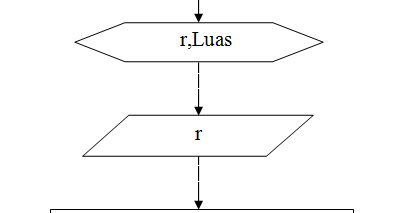 Flowchart Mencari Luas Lingkaran
