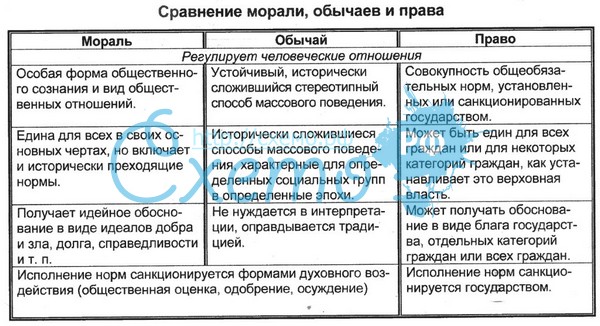 Различие религиозных норм. Таблица обычиеммораль право. Сравнительная таблица право мораль обычай.