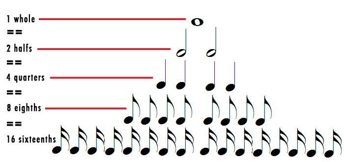 Схема длительности нот. Длительности нот для детей. Схема длительности нот для детей. Длительность нот в Музыке для детей. Длительности нот карточки.