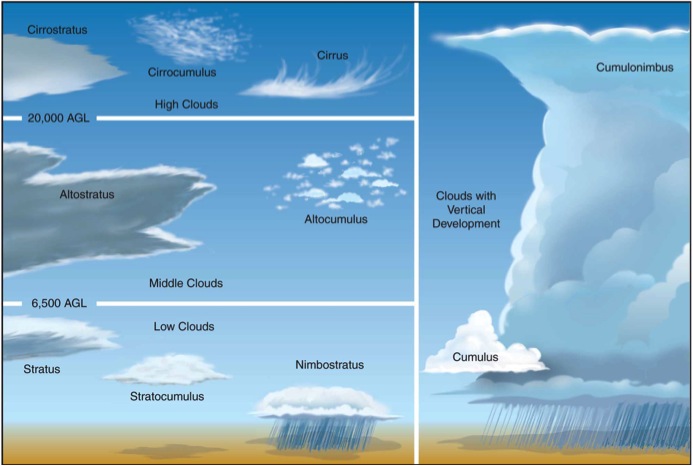 Clouds : Names, Shapes and Altitudes