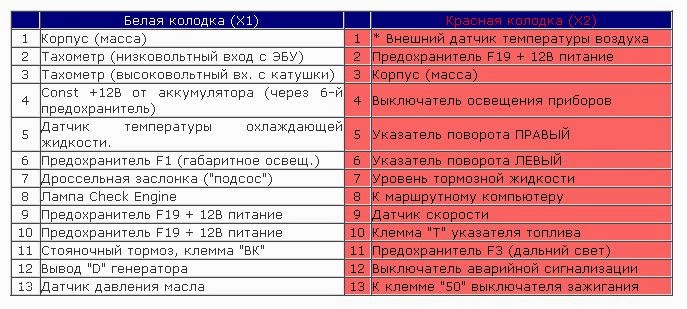 Авто Электротехника: Распиновка панелей приборов ВАЗ.