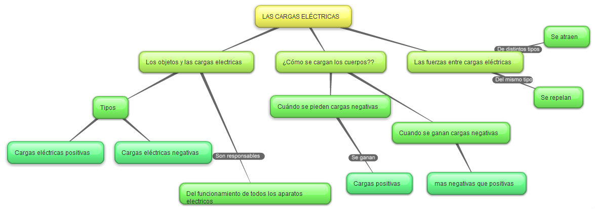 Mapa conceptual de cargas electricas