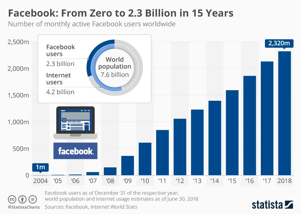 Facebook: From Zero to 2.3 Billion in 15 Years - infographic