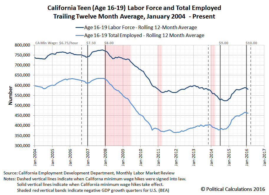 Political Calculations Visualizing the Impact of California's Minimum