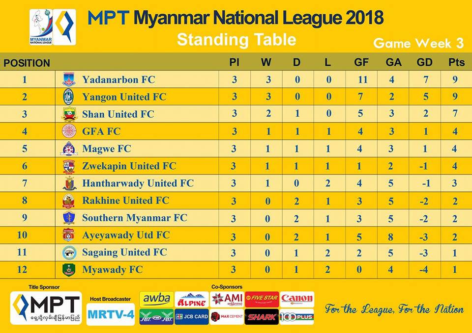 League Table Game Week3 Myanmar National League