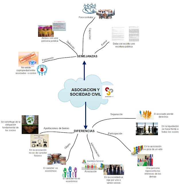 DIFERENCIA: Diferencia entre la asociación civil y sociedad civil