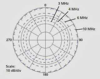 Диаграмма направленности рамочной антенны RF-3134C-AT003/5 в азимутальной плоскости