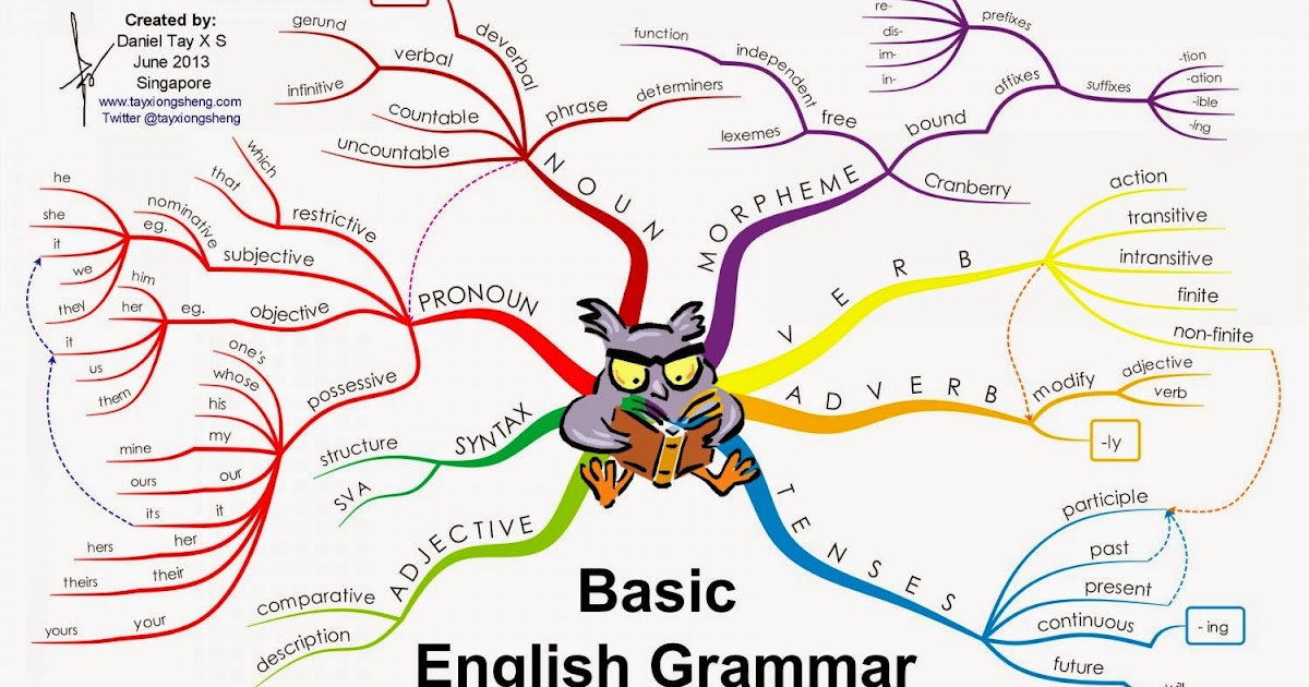 Fendy's Blog: A complete guide to English grammar