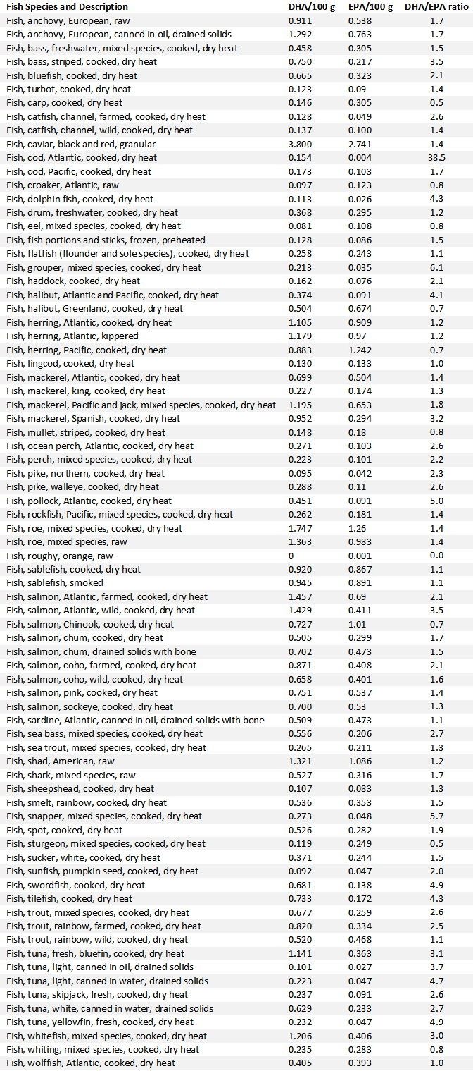Eat Your Fish Oil and Digest it, Too (Unoxidized!) DHAEPA Ratio of 1