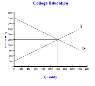 Example of calculating consumer surplus from a College Education