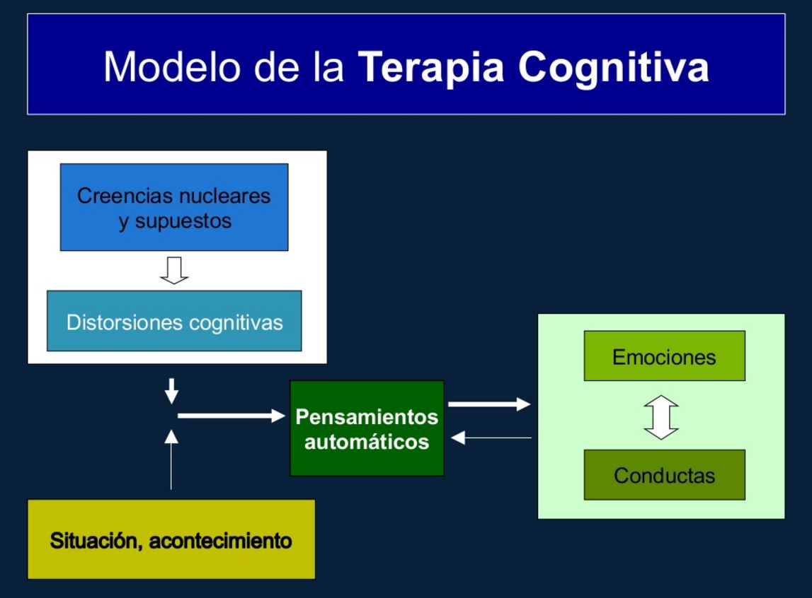 Terapia Cognitiva Terapia Cognitiva