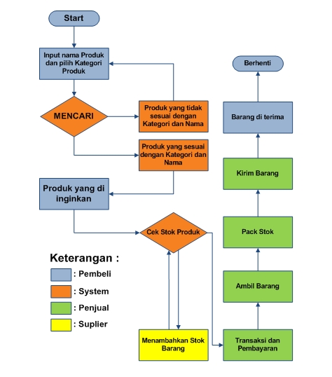 Pengembangan Organisasi Jual Beli Online: Studi Kasus Tokopedia dan Strategi Pertumbuhannya