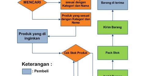 Flowchart Jual Online: Panduan Lengkap dari Pembuatan hingga Pengiriman