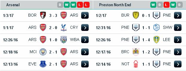 FA cup: Preston vs Arsenal (0h30 ngày 8/1/2017) Preston3
