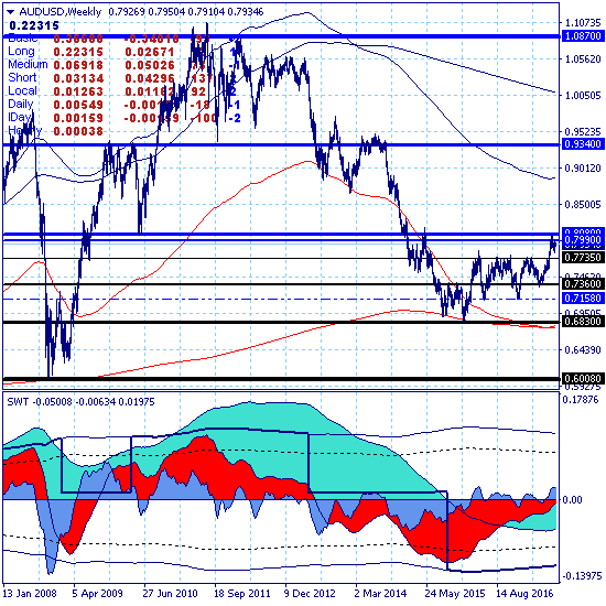 AUDUSD. Нисходящая коррекция среднесрочного тренда в канале 0.7735-0.8066
