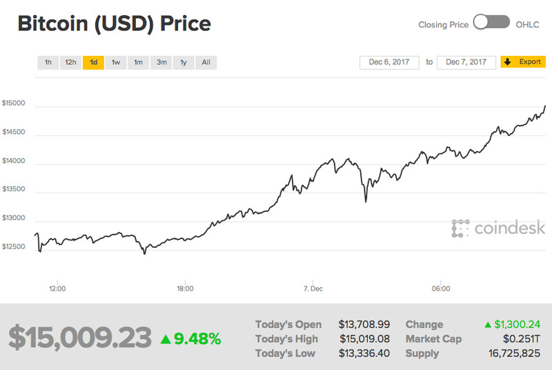 بيتكوين يضرب من جديد 15000$ و 19000$ في كوريا بيتكوين يضرب من جديد 15000$ و 19000$ في كوريا