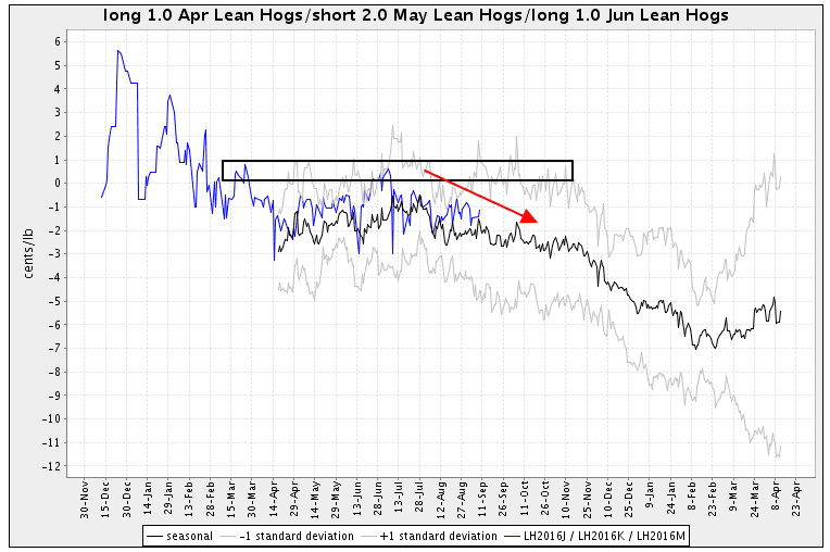 Seasonal Futures Spreads Lean Hogs Futures Butterfly HE JKM6
