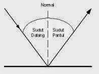 Pengertian, Sifat, dan Macam Macam Gelombang Pengertian, Sifat, dan Macam Macam Gelombang