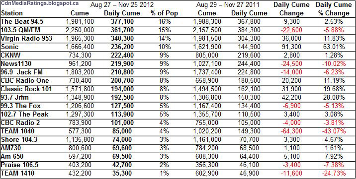 Canadian Media Ratings: Vancouver radio ratings Aug 27 - Nov 25