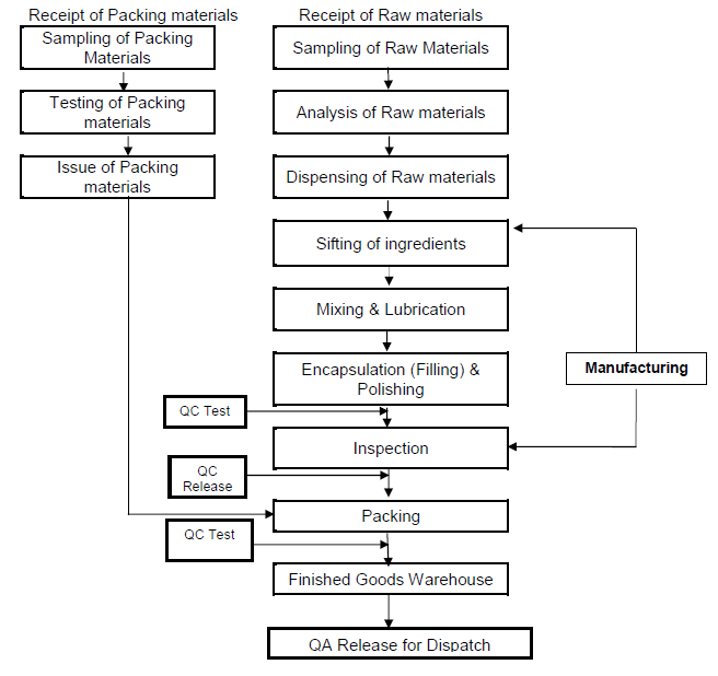 Production Process Flow Chart