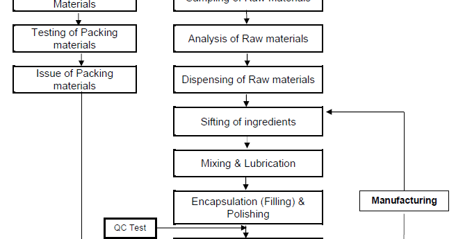 manufacturing defect process flow chart manufacturing defect process flow chart
