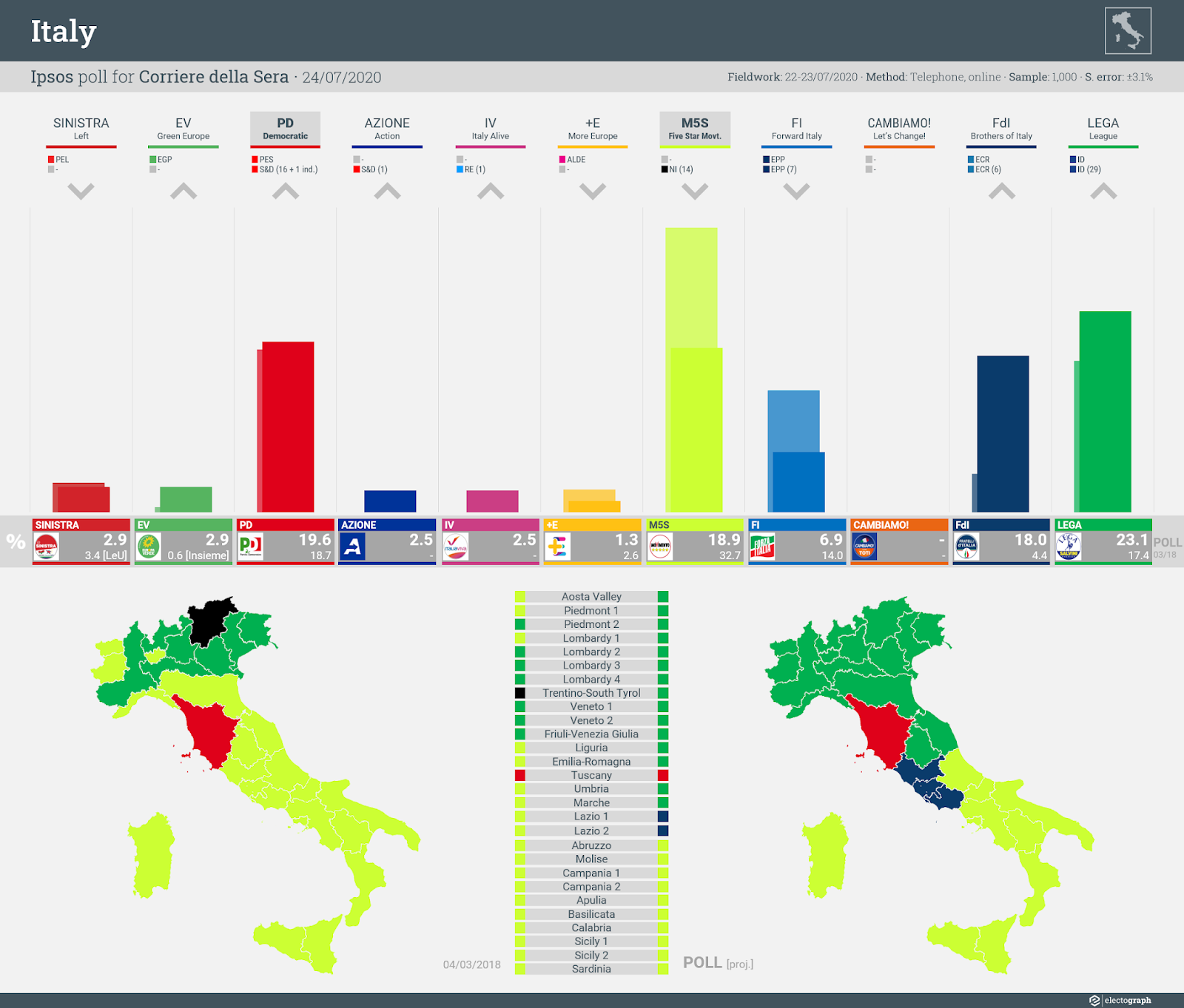 ITALY: Ipsos poll chart for Corriere della Sera, 24 July 2020