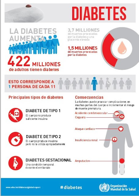 Infografía sobre la diabetes