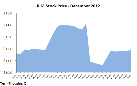 RIM Stock Price - December 2012