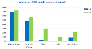 The Future of Oil - 2010 to 2035
